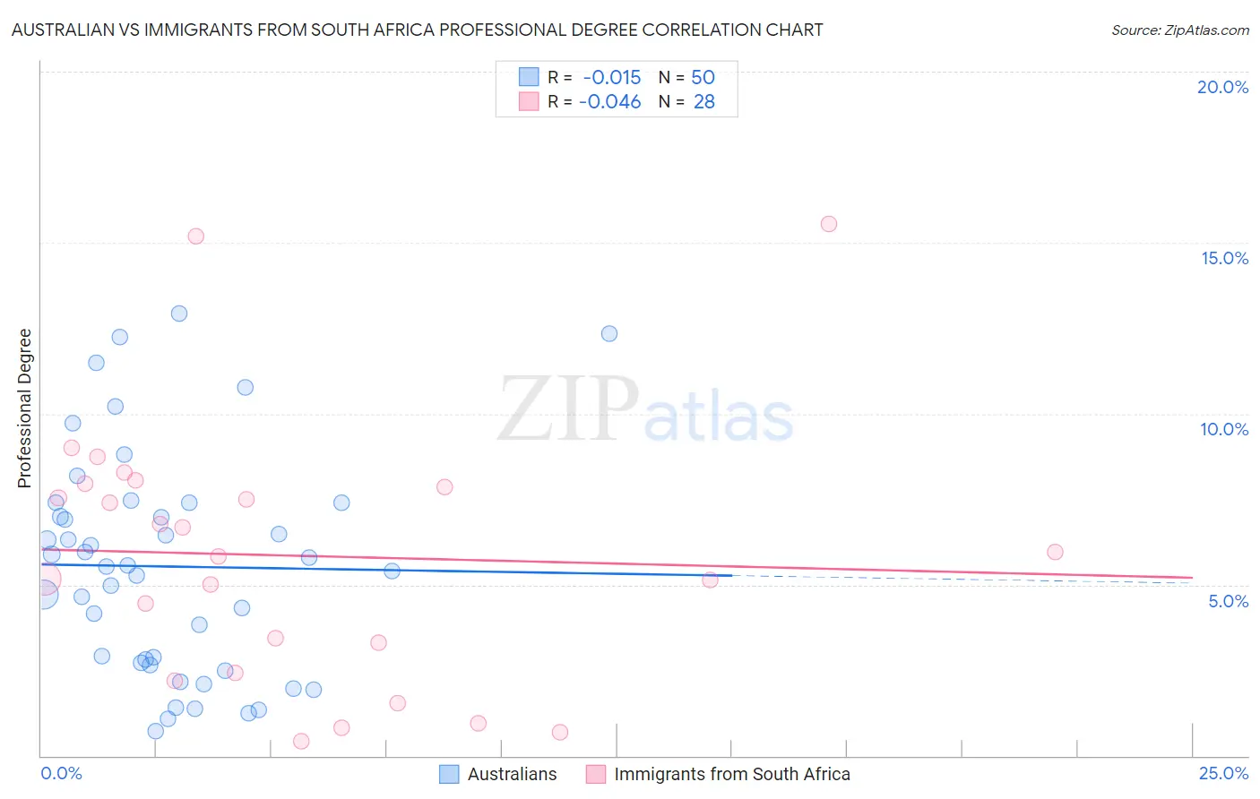 Australian vs Immigrants from South Africa Professional Degree