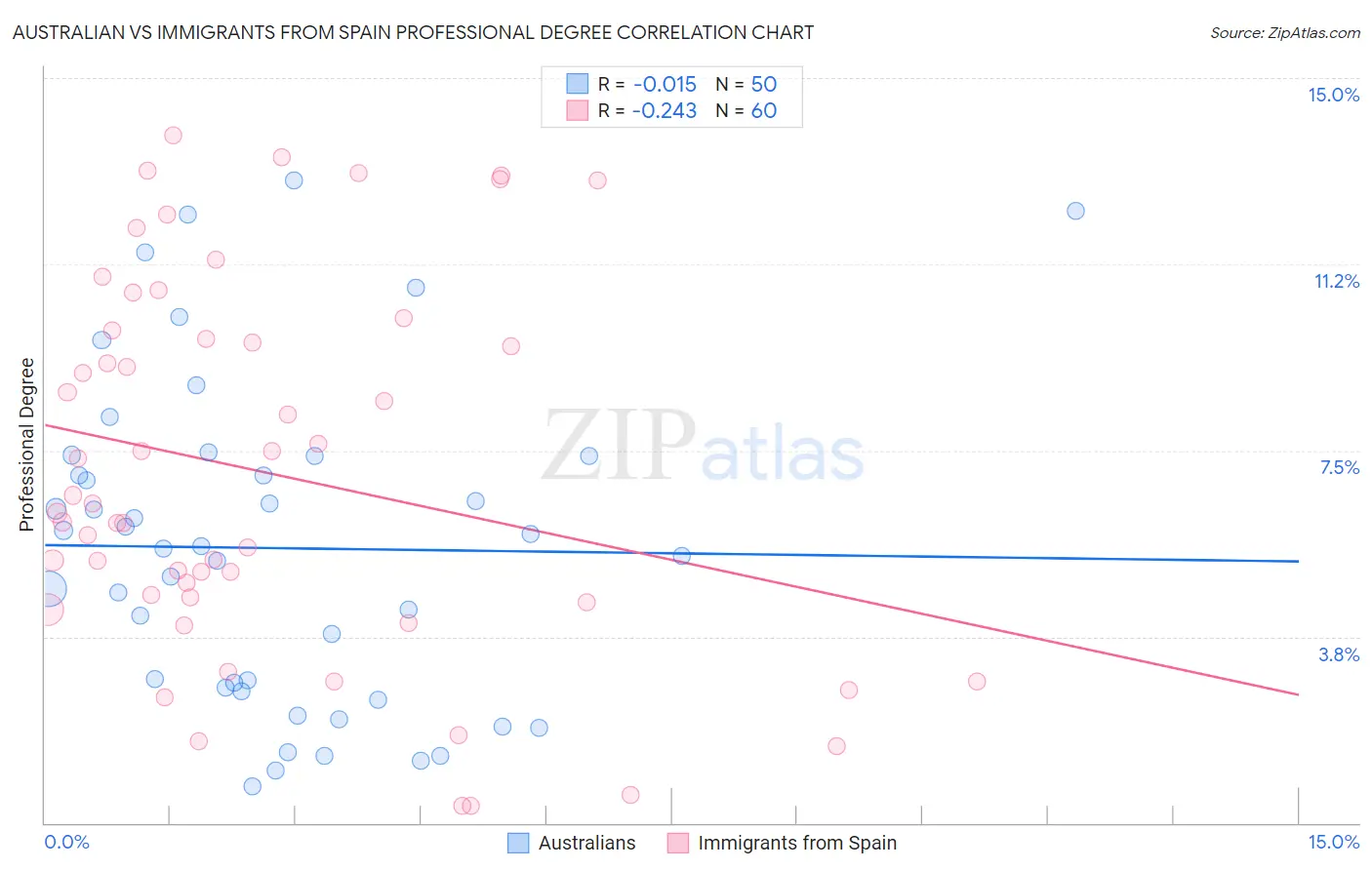 Australian vs Immigrants from Spain Professional Degree
