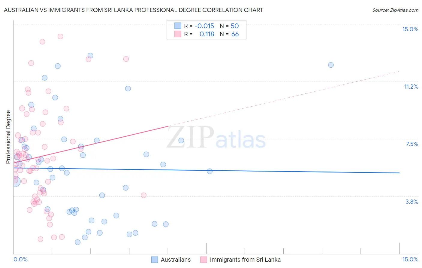 Australian vs Immigrants from Sri Lanka Professional Degree