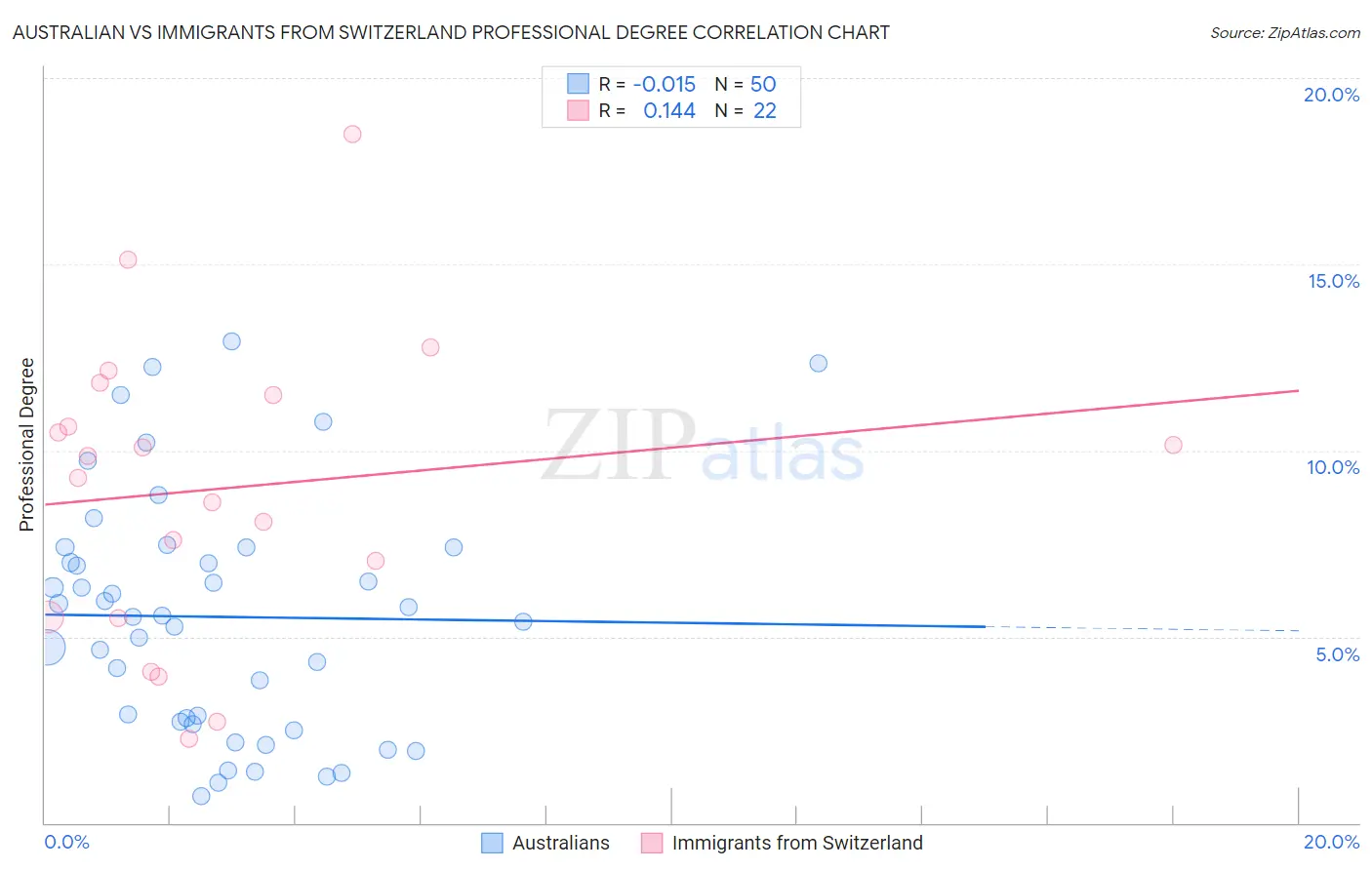 Australian vs Immigrants from Switzerland Professional Degree