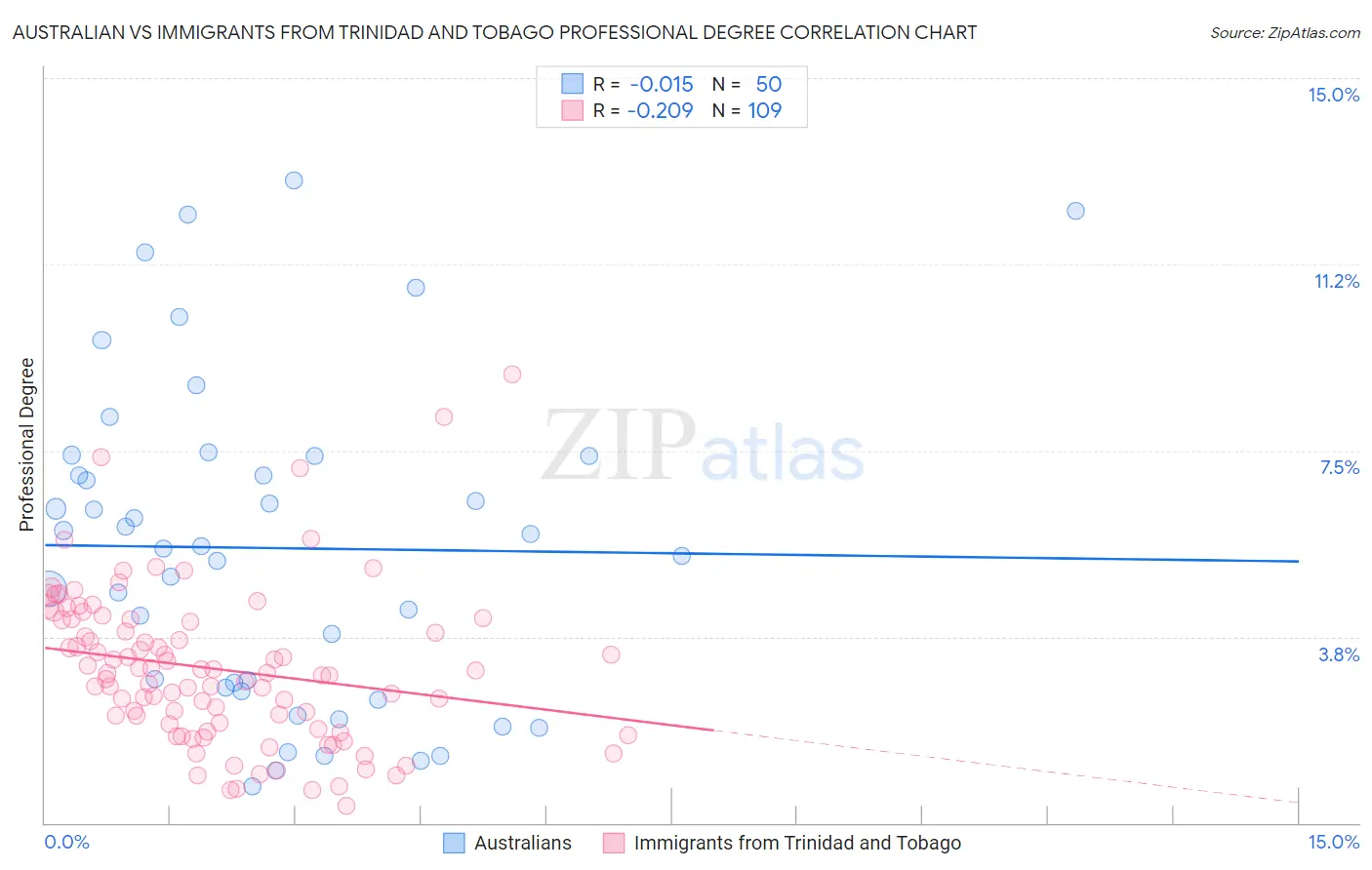Australian vs Immigrants from Trinidad and Tobago Professional Degree