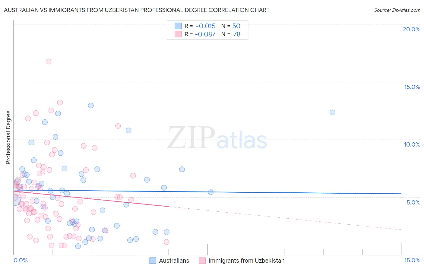 Australian vs Immigrants from Uzbekistan Professional Degree