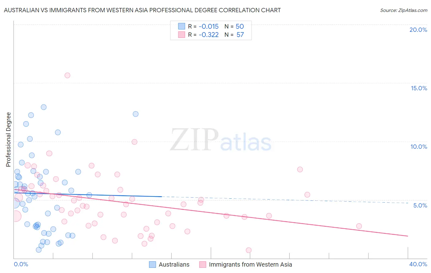 Australian vs Immigrants from Western Asia Professional Degree
