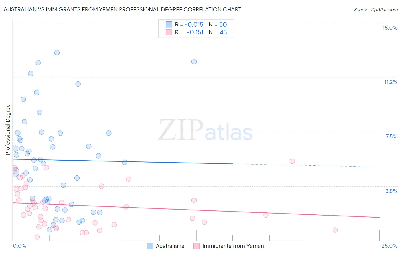 Australian vs Immigrants from Yemen Professional Degree