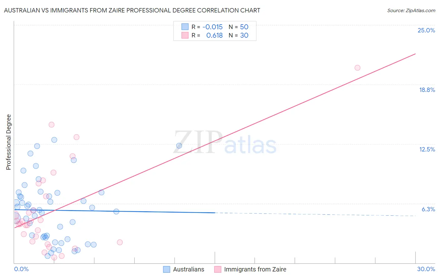 Australian vs Immigrants from Zaire Professional Degree