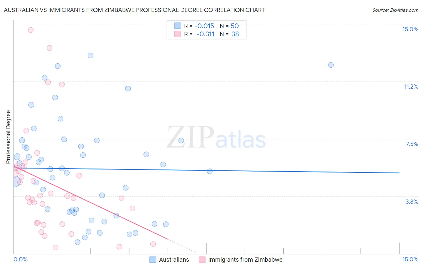 Australian vs Immigrants from Zimbabwe Professional Degree