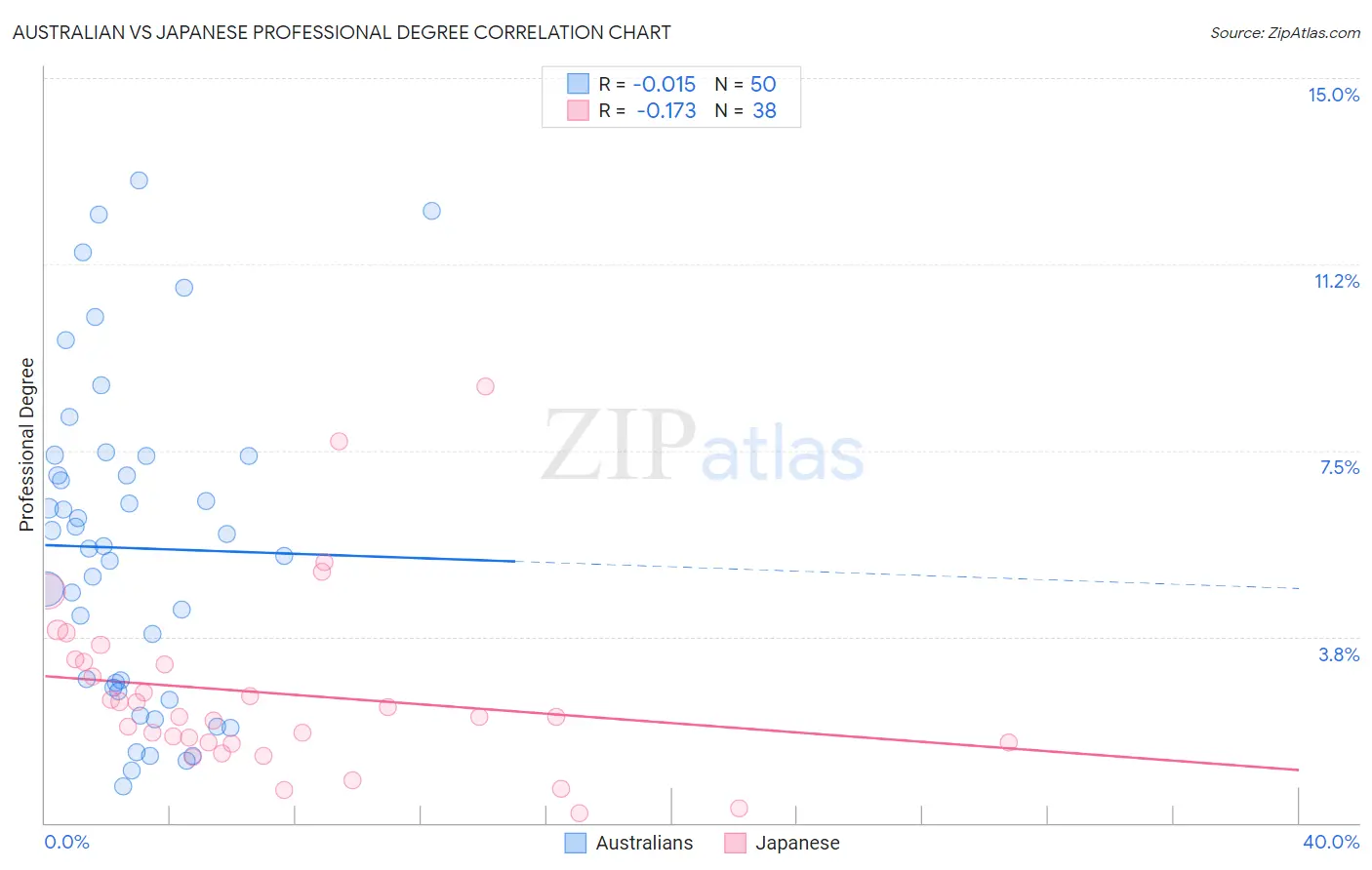 Australian vs Japanese Professional Degree