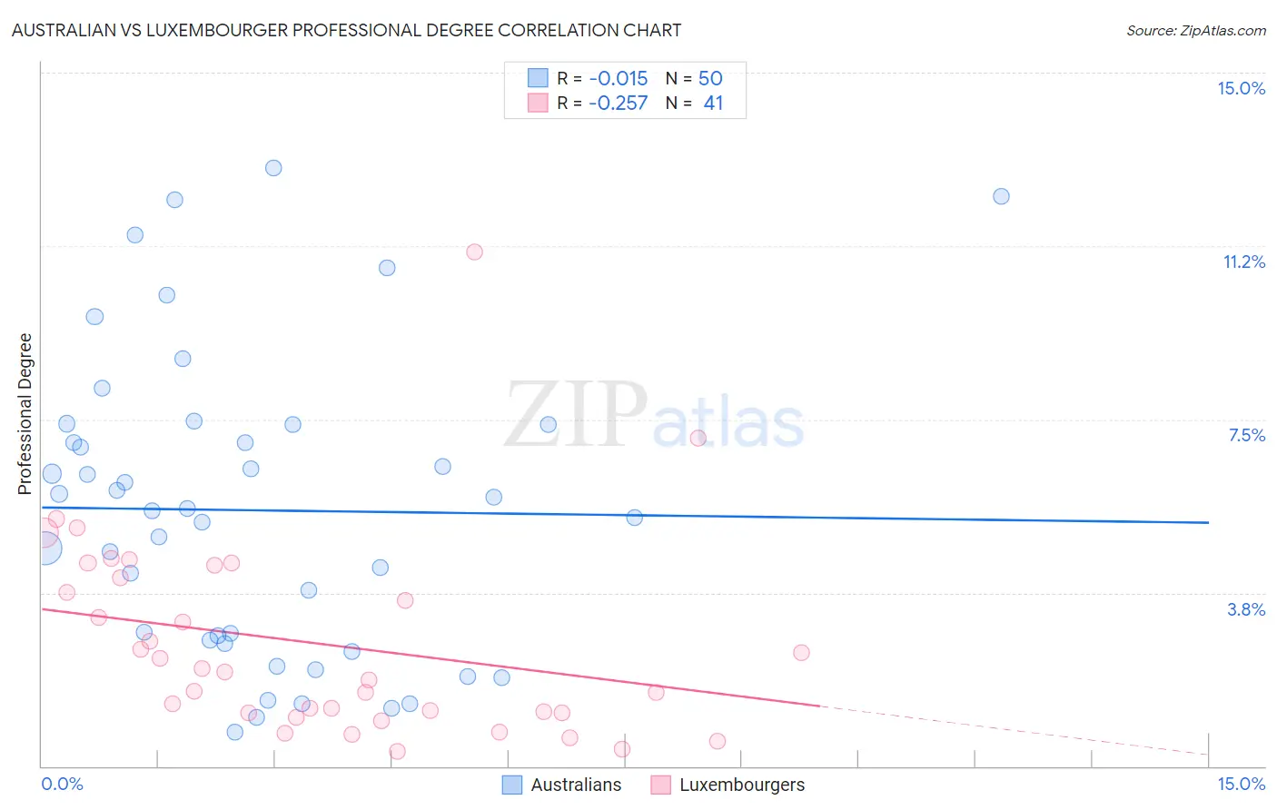 Australian vs Luxembourger Professional Degree