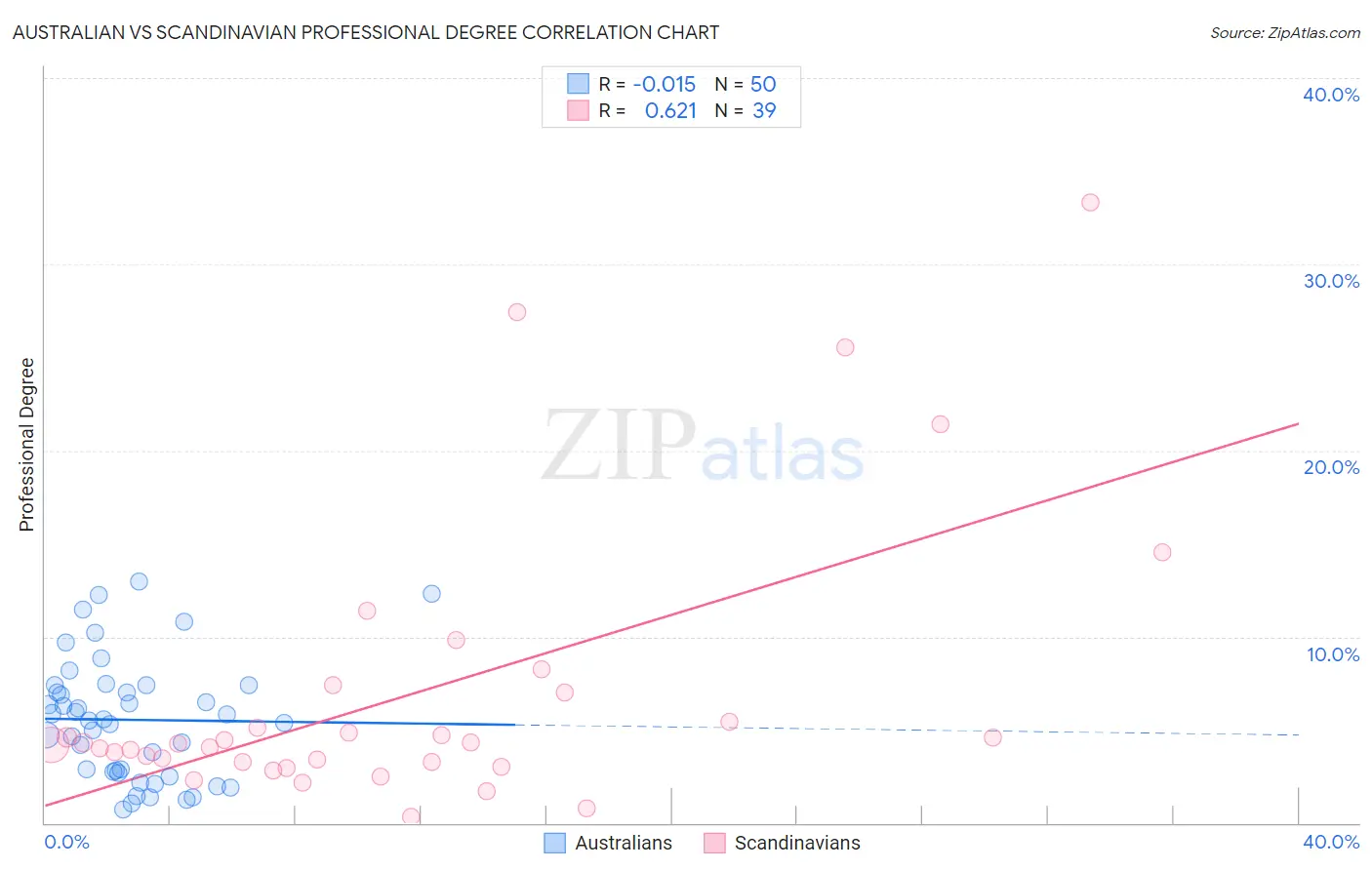 Australian vs Scandinavian Professional Degree