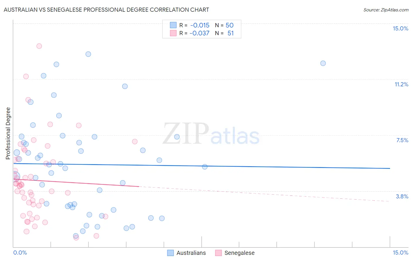 Australian vs Senegalese Professional Degree