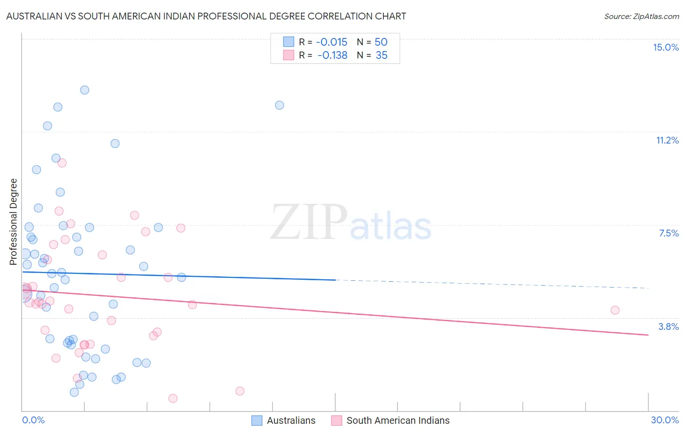 Australian vs South American Indian Professional Degree