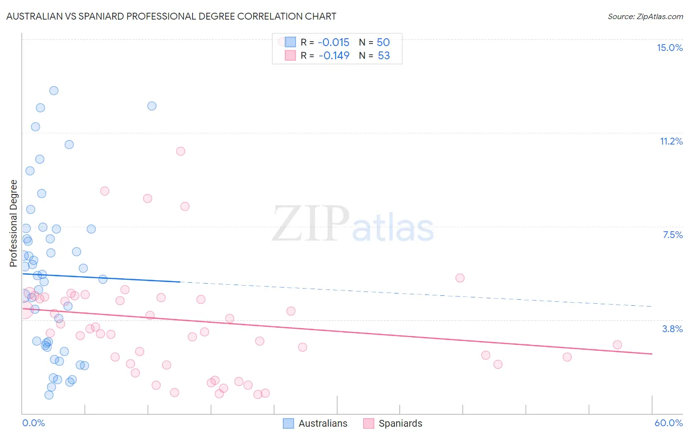 Australian vs Spaniard Professional Degree
