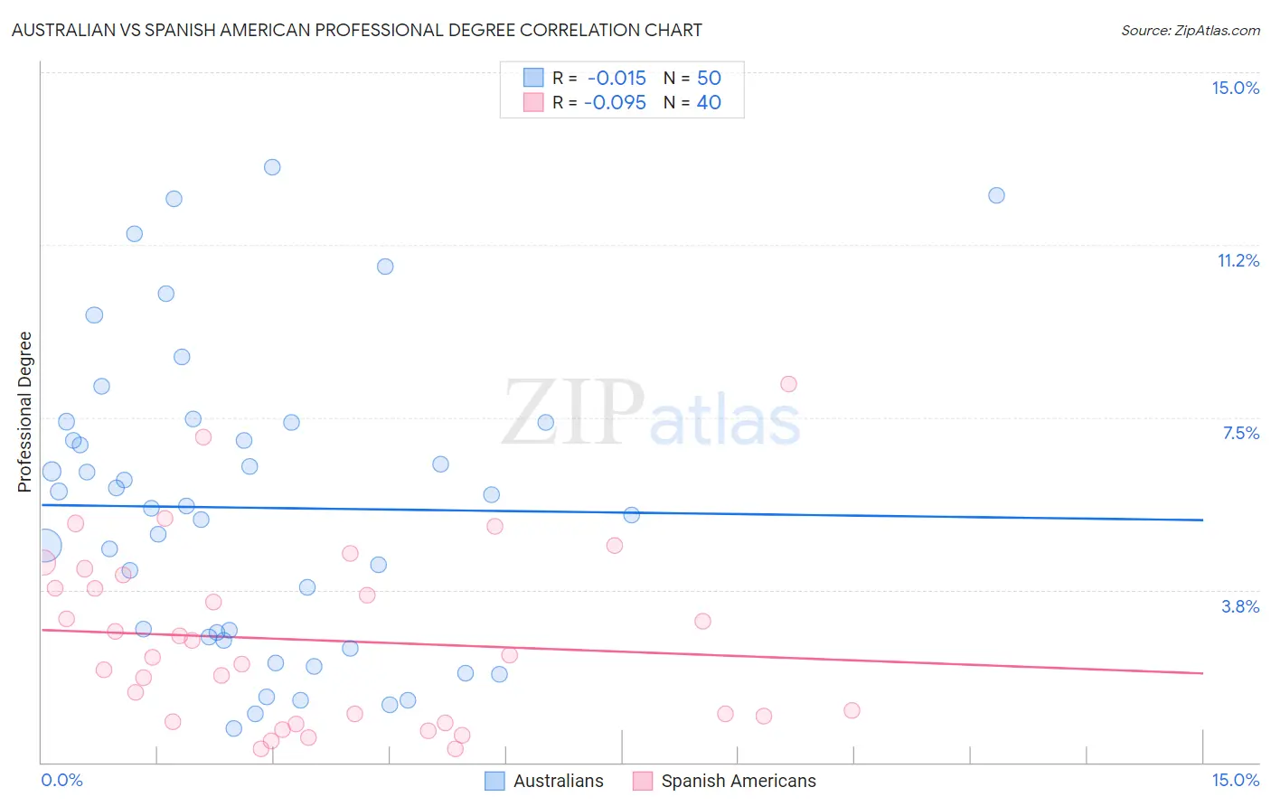 Australian vs Spanish American Professional Degree