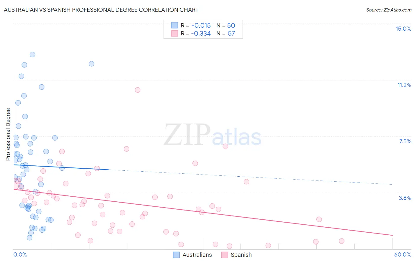 Australian vs Spanish Professional Degree