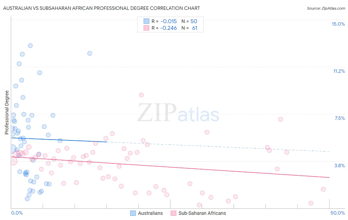 Australian vs Subsaharan African Professional Degree