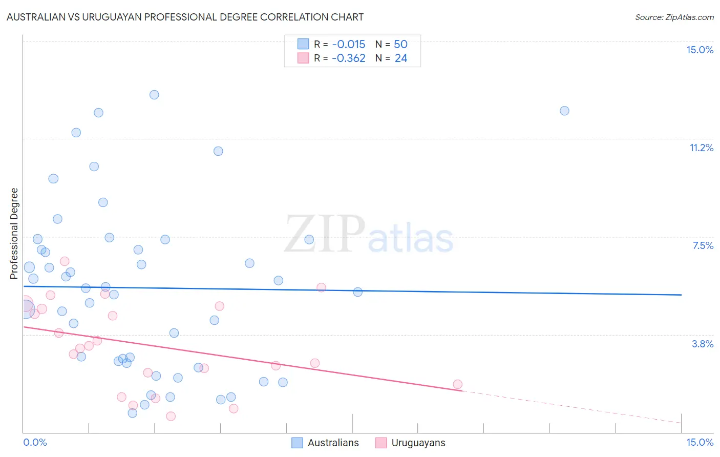 Australian vs Uruguayan Professional Degree