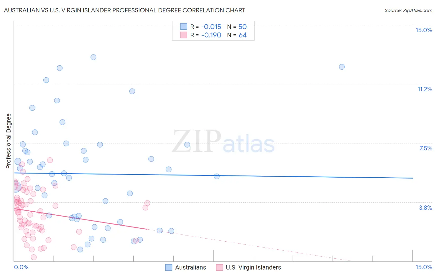 Australian vs U.S. Virgin Islander Professional Degree