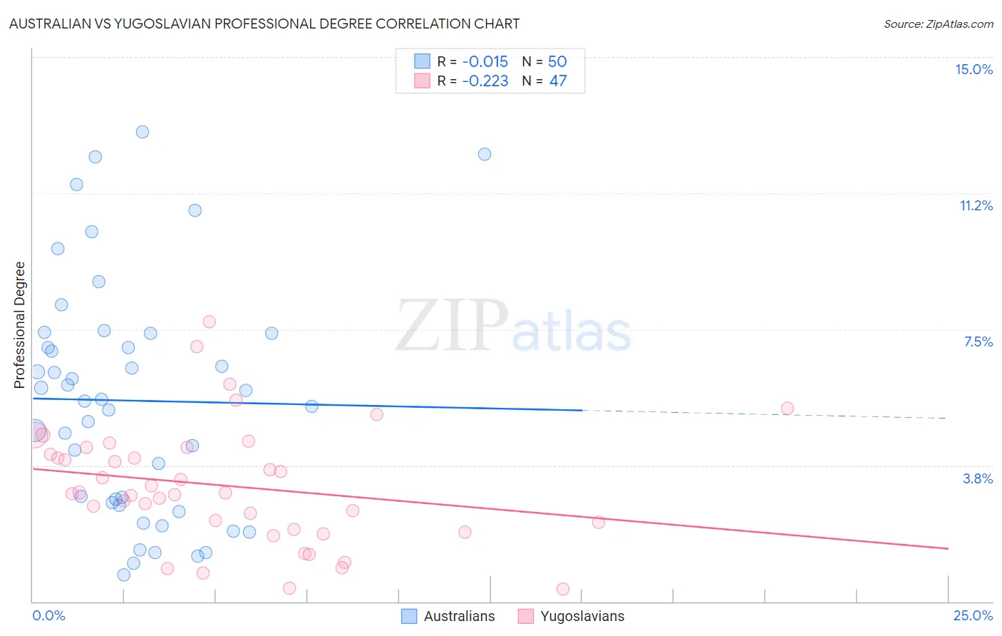 Australian vs Yugoslavian Professional Degree