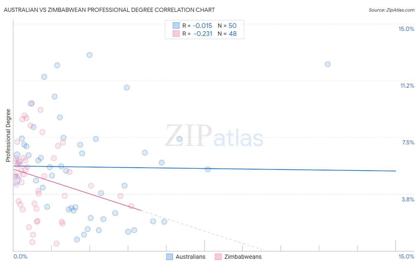 Australian vs Zimbabwean Professional Degree