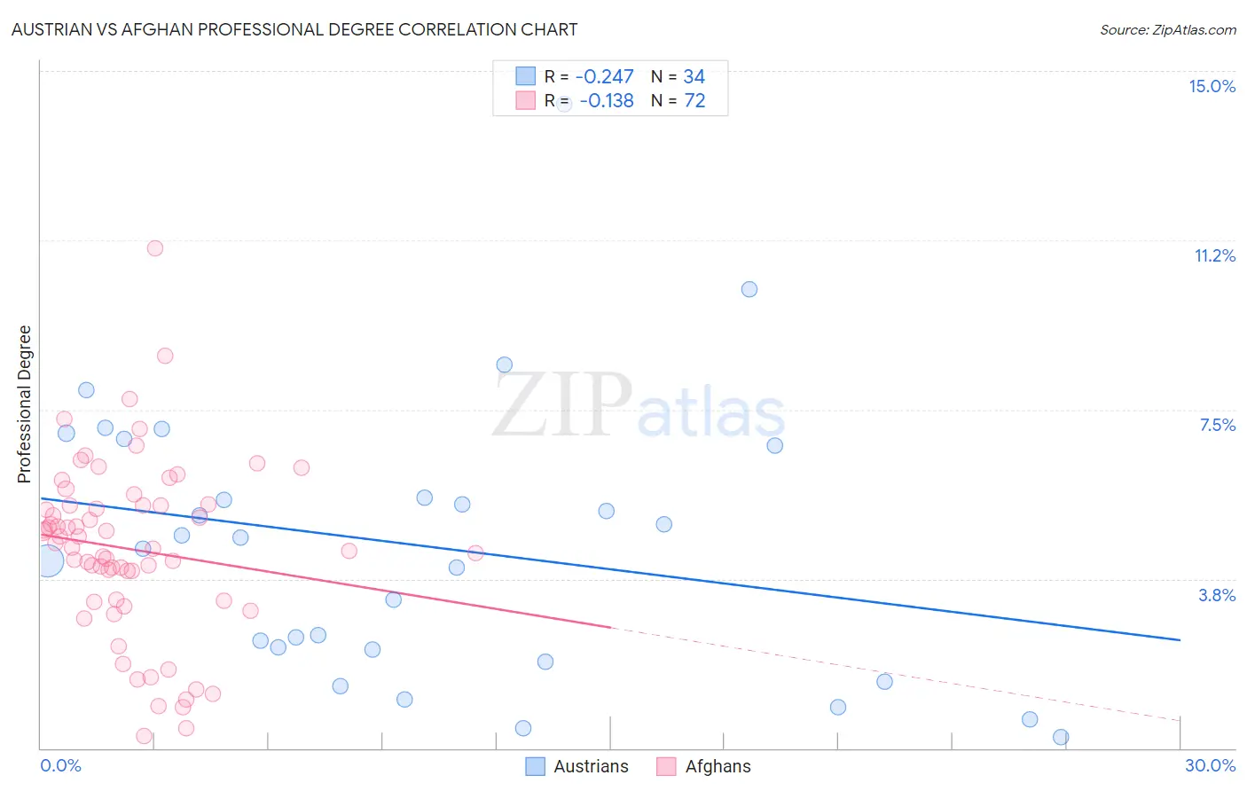 Austrian vs Afghan Professional Degree