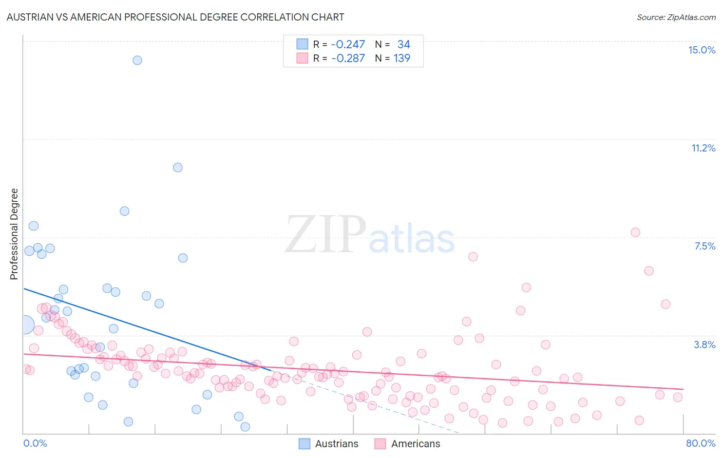 Austrian vs American Professional Degree