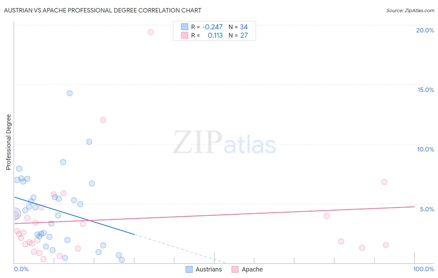 Austrian vs Apache Professional Degree