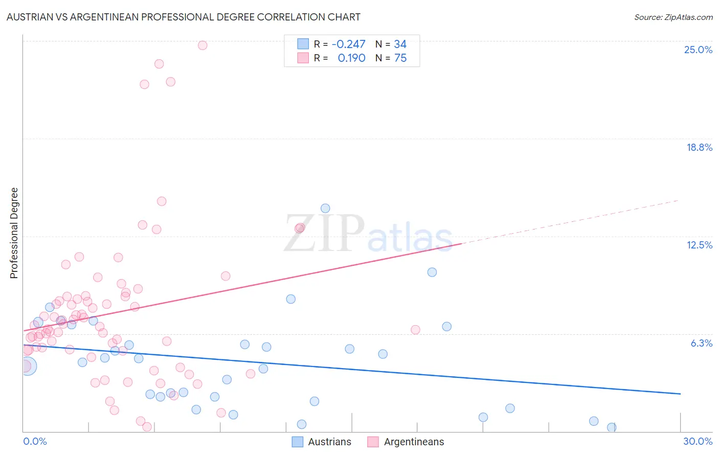 Austrian vs Argentinean Professional Degree