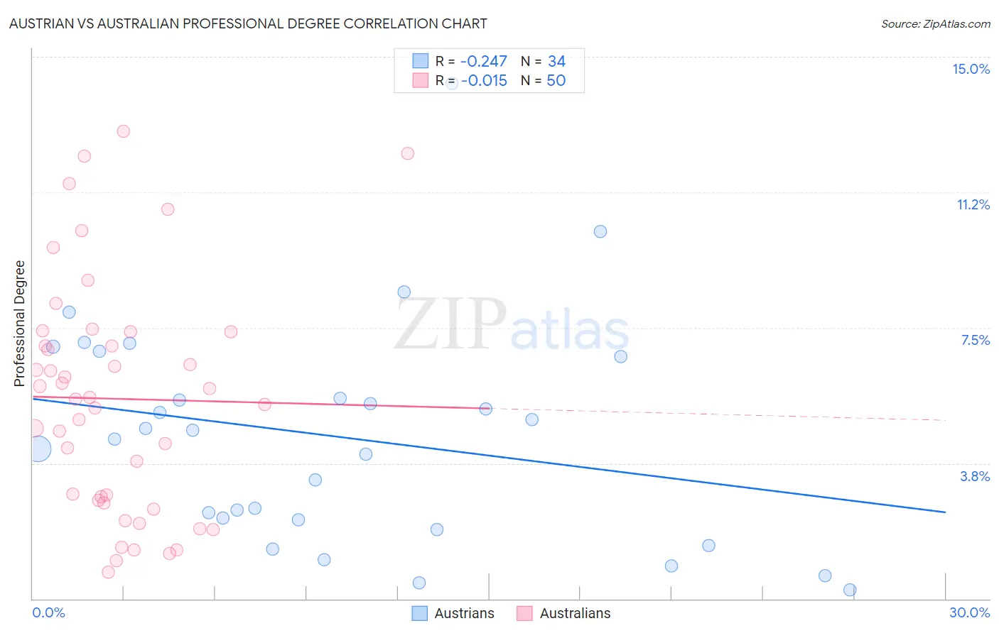 Austrian vs Australian Professional Degree