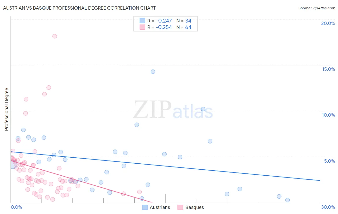 Austrian vs Basque Professional Degree