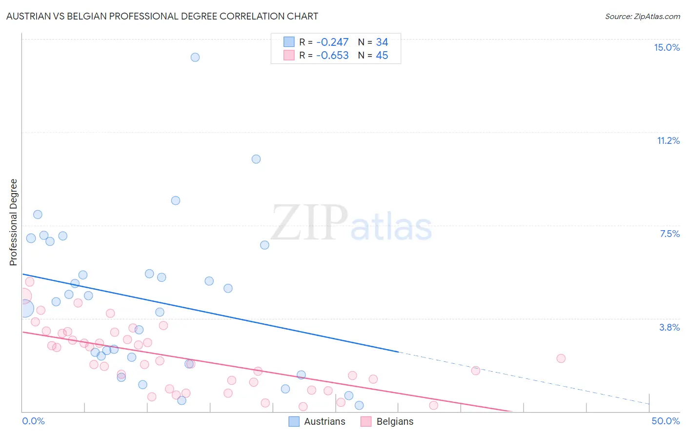 Austrian vs Belgian Professional Degree