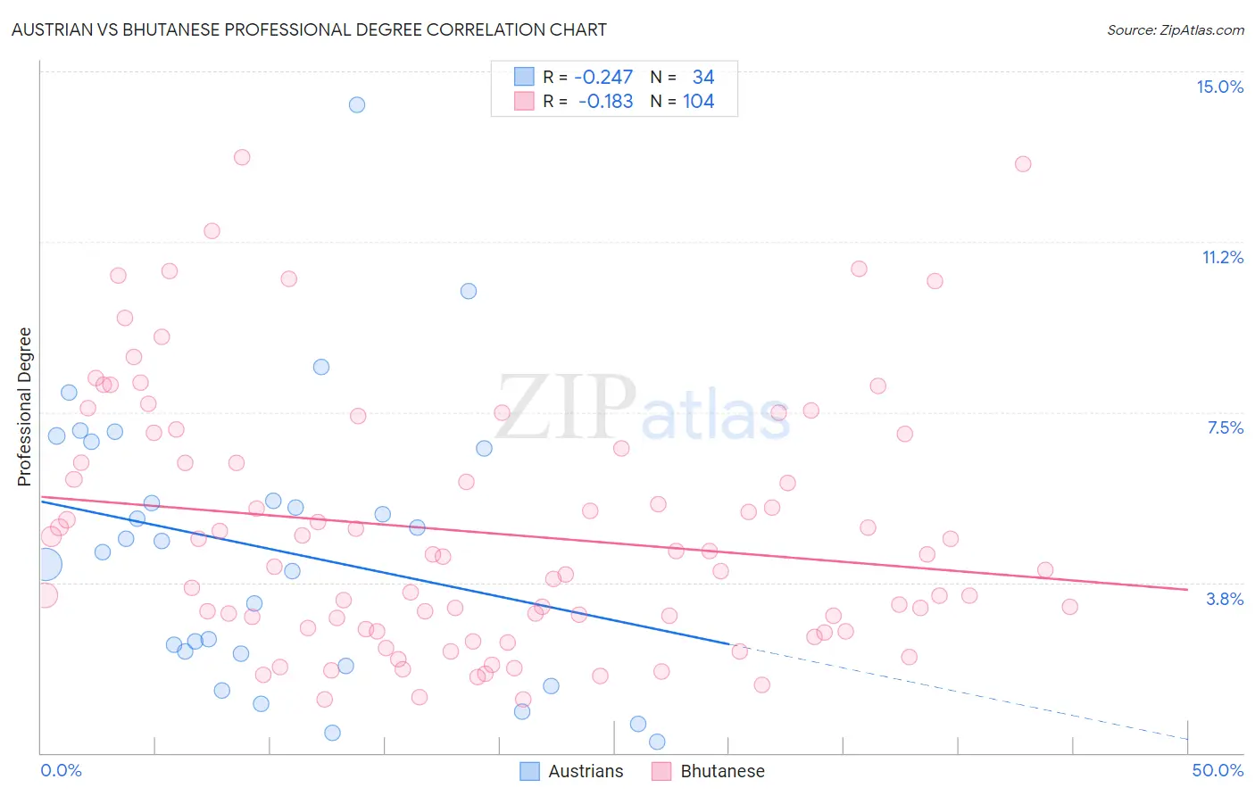 Austrian vs Bhutanese Professional Degree