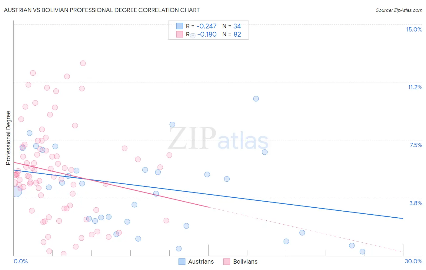 Austrian vs Bolivian Professional Degree