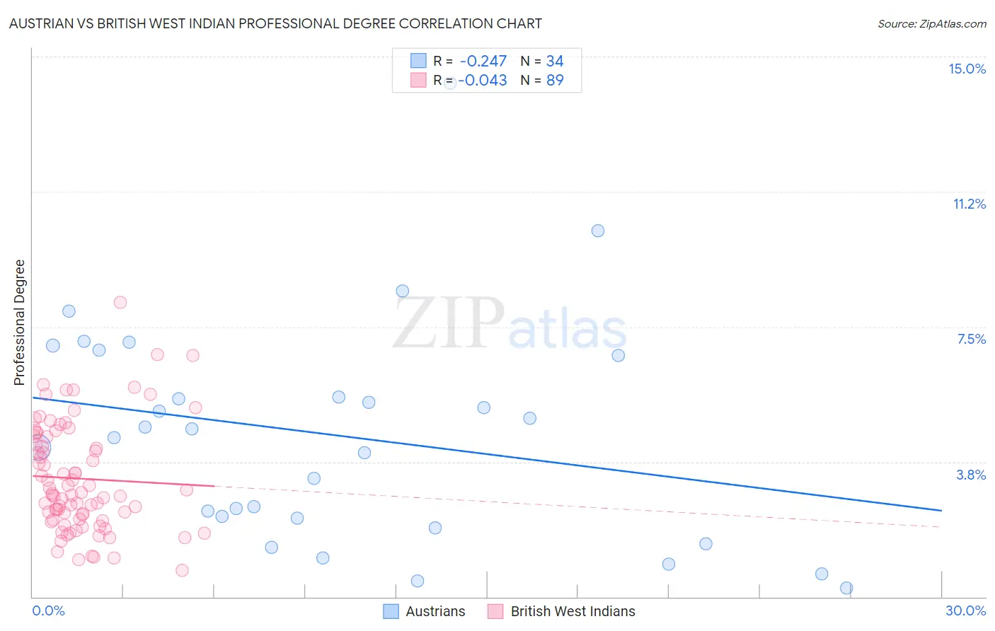 Austrian vs British West Indian Professional Degree