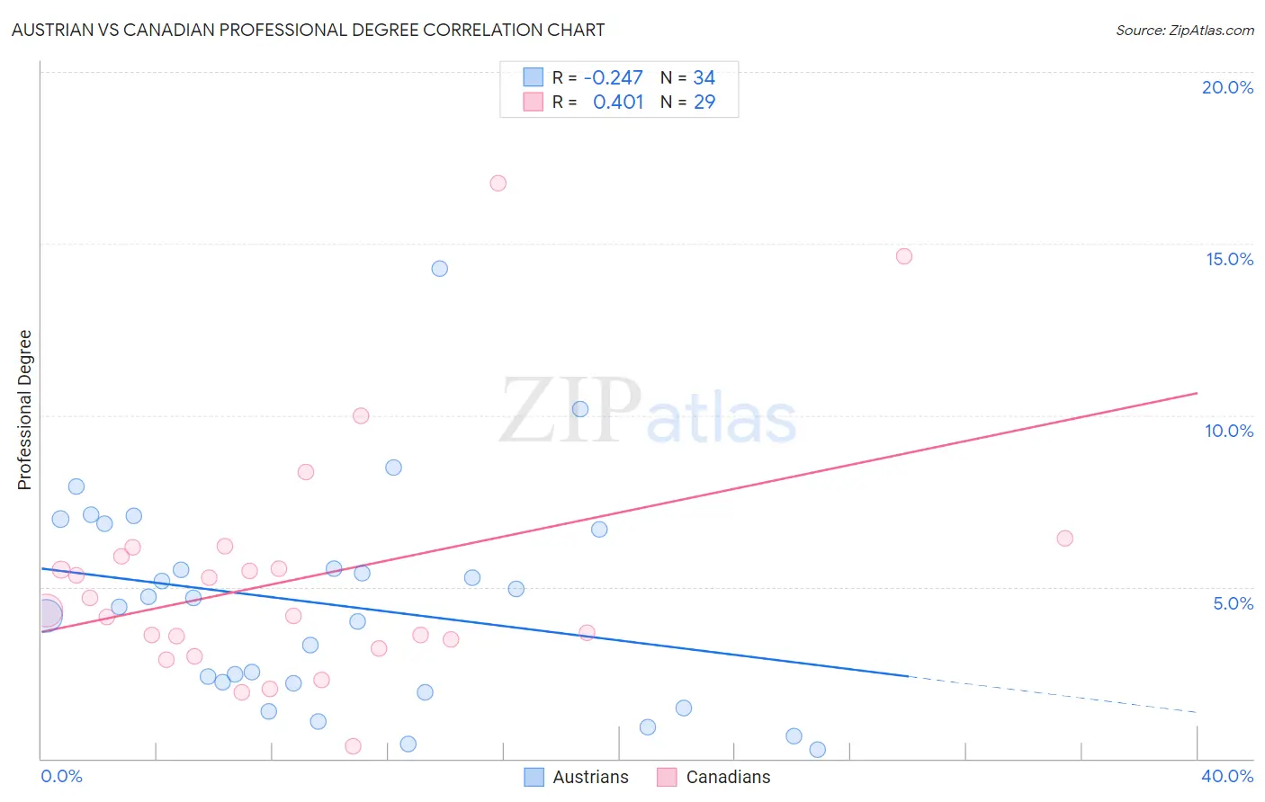 Austrian vs Canadian Professional Degree