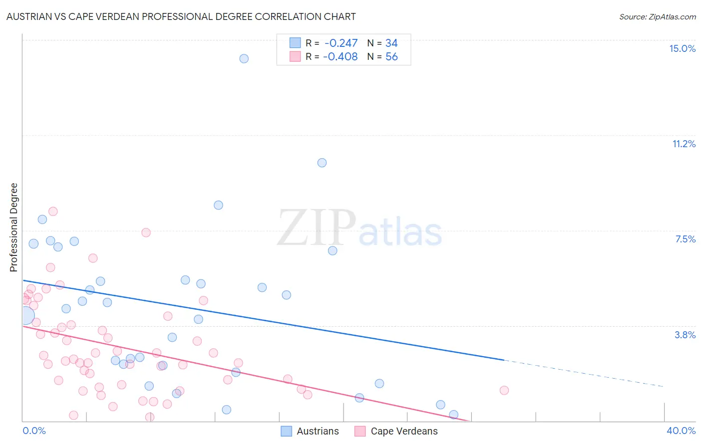 Austrian vs Cape Verdean Professional Degree