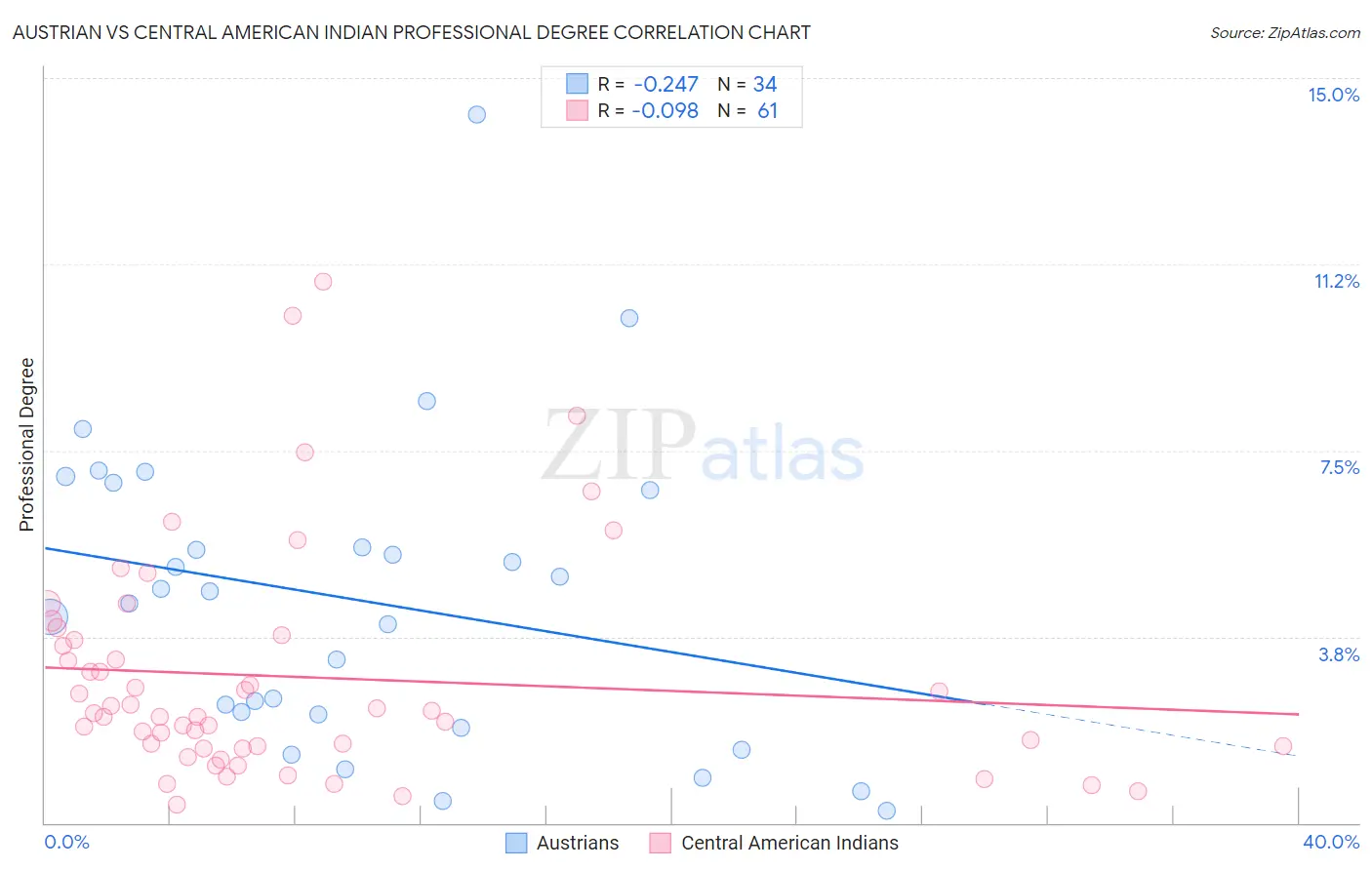 Austrian vs Central American Indian Professional Degree