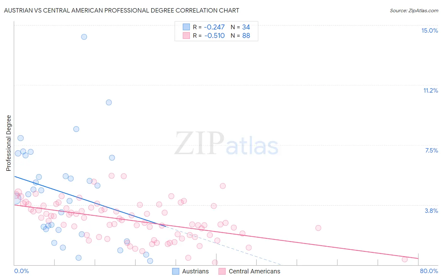 Austrian vs Central American Professional Degree