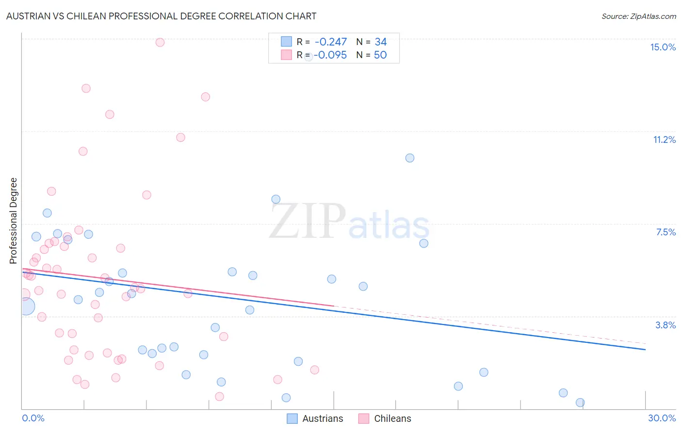 Austrian vs Chilean Professional Degree