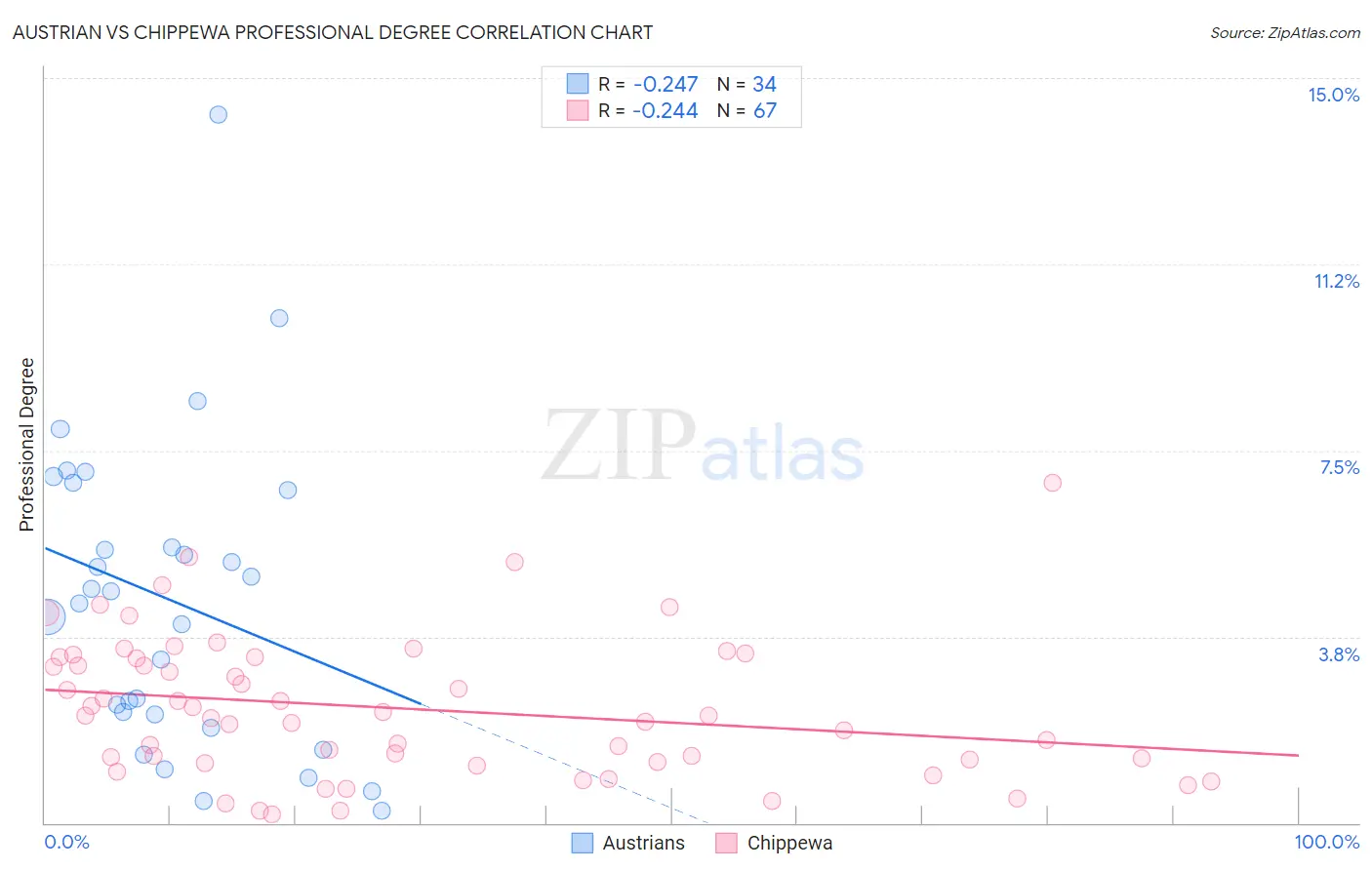 Austrian vs Chippewa Professional Degree