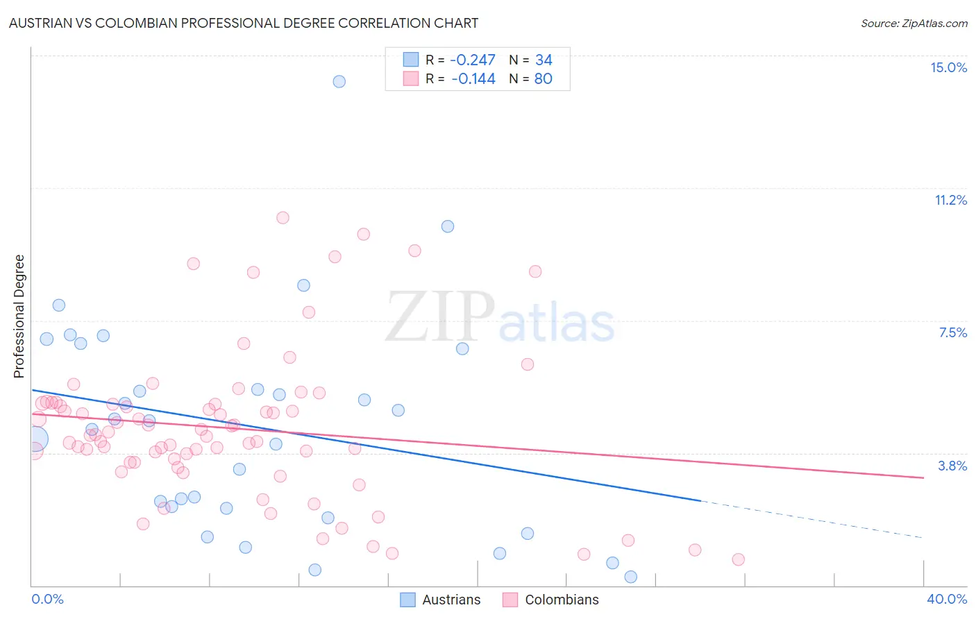 Austrian vs Colombian Professional Degree