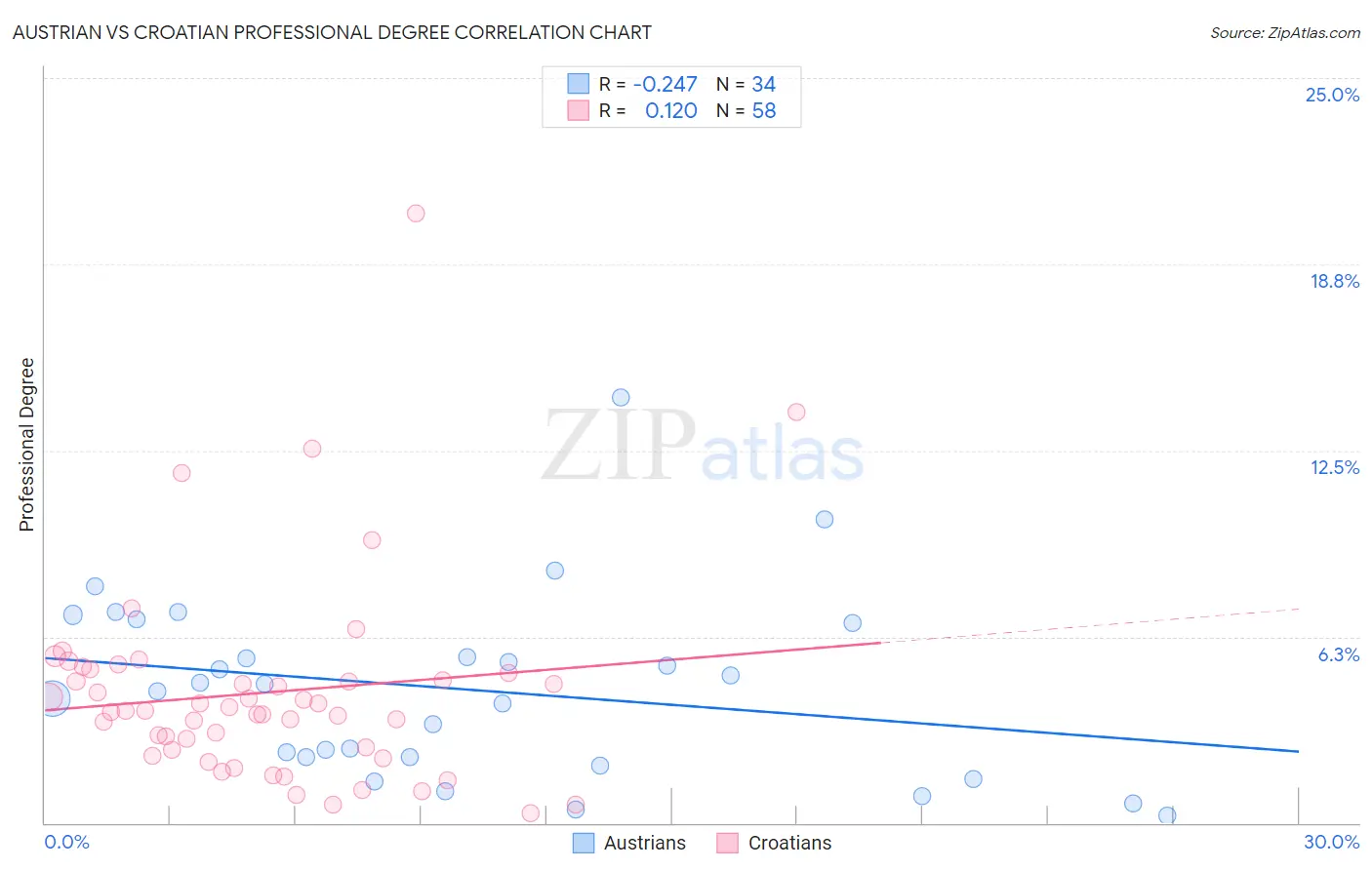 Austrian vs Croatian Professional Degree