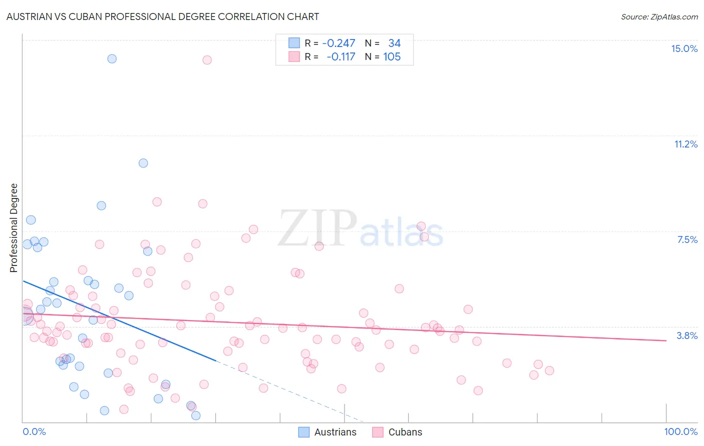 Austrian vs Cuban Professional Degree