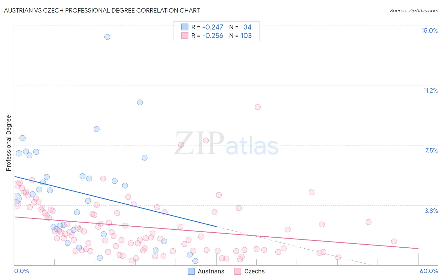 Austrian vs Czech Professional Degree