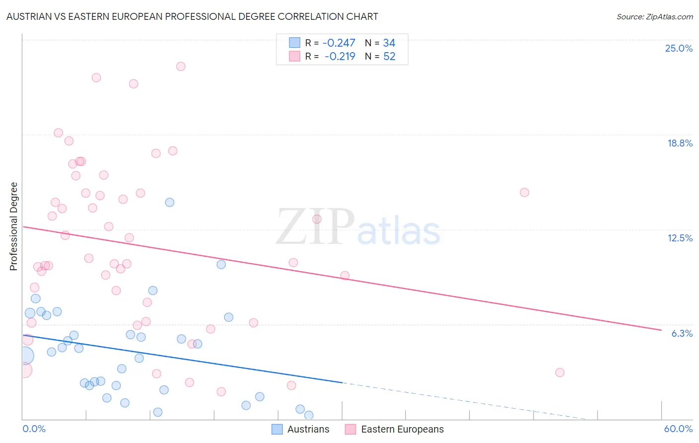 Austrian vs Eastern European Professional Degree