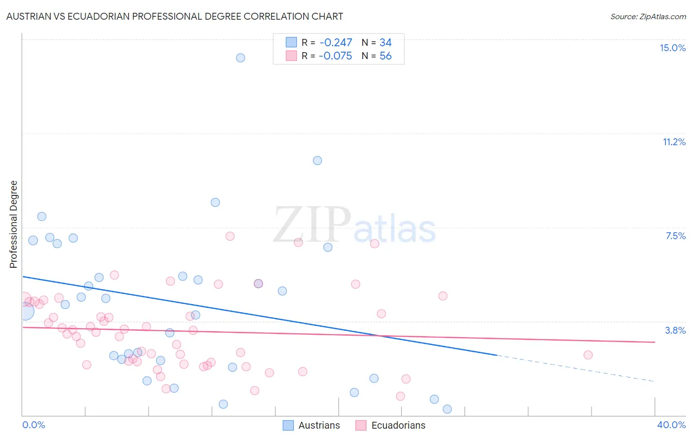 Austrian vs Ecuadorian Professional Degree