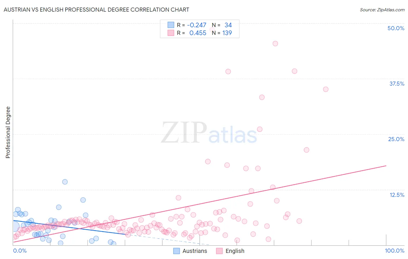 Austrian vs English Professional Degree