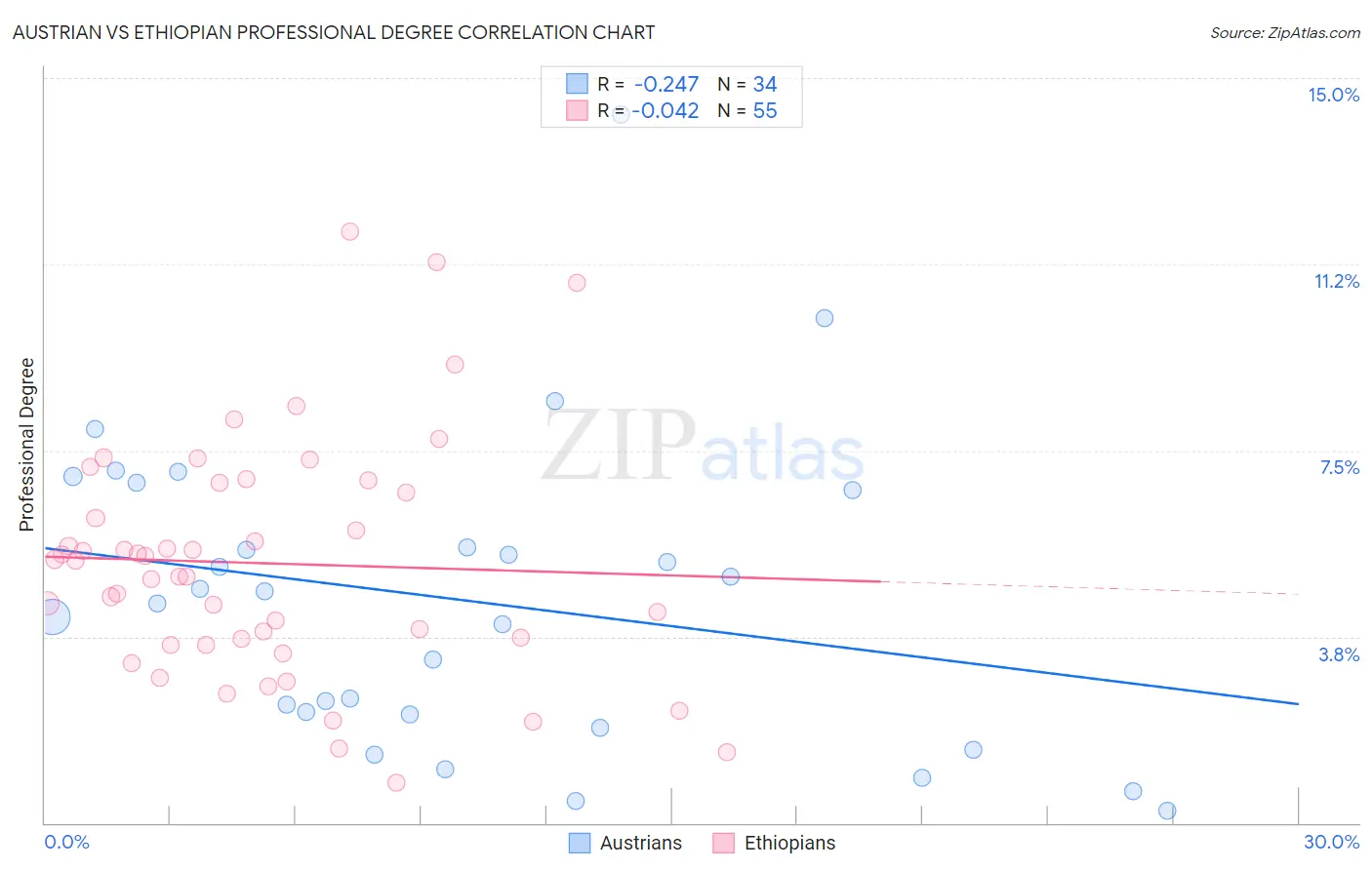 Austrian vs Ethiopian Professional Degree