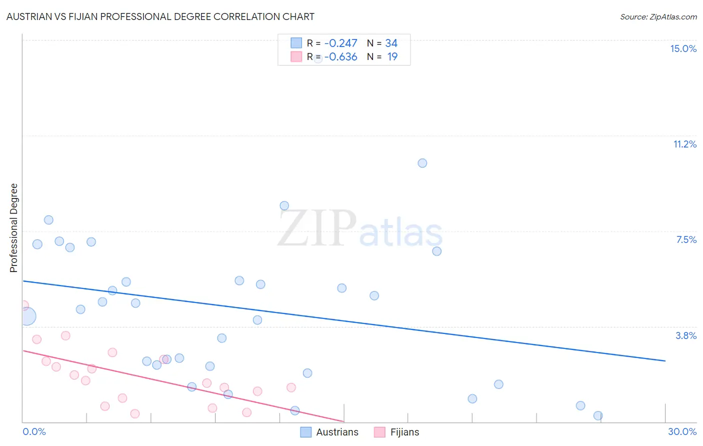 Austrian vs Fijian Professional Degree