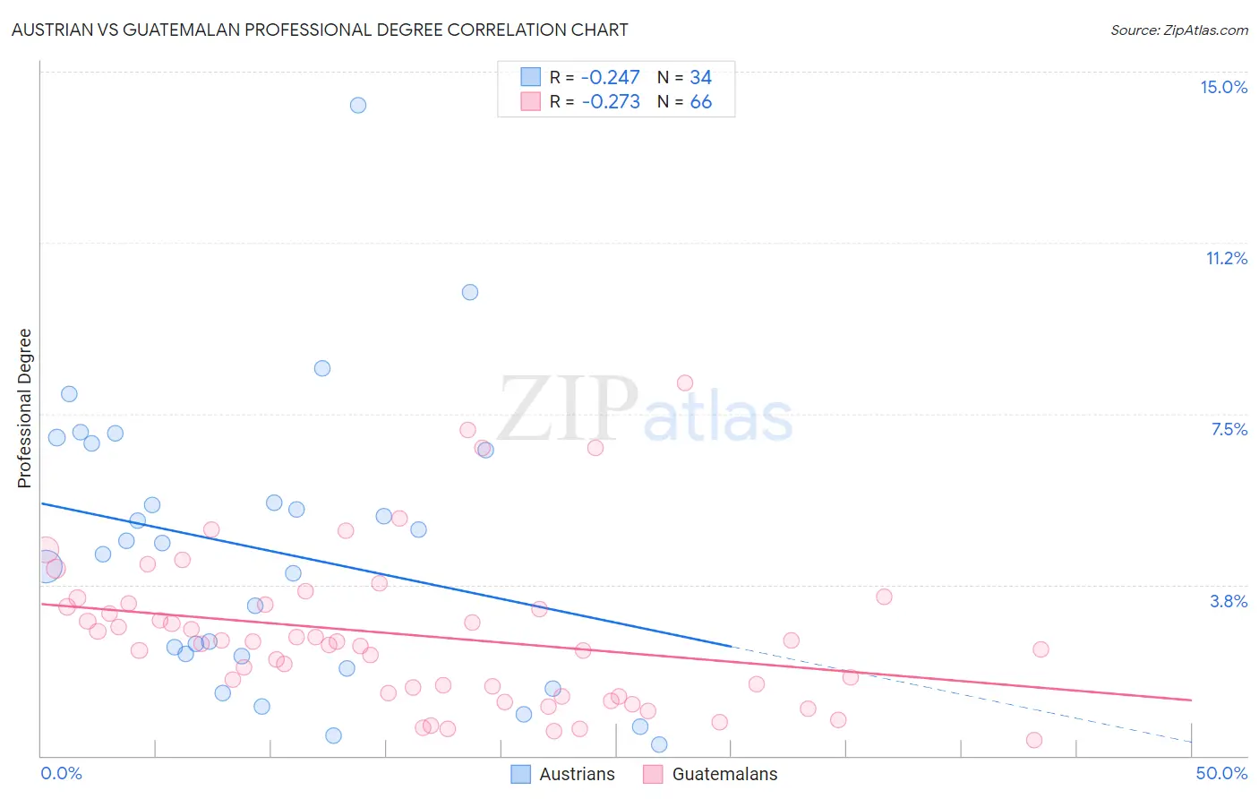 Austrian vs Guatemalan Professional Degree