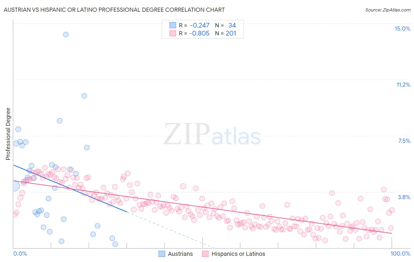 Austrian vs Hispanic or Latino Professional Degree